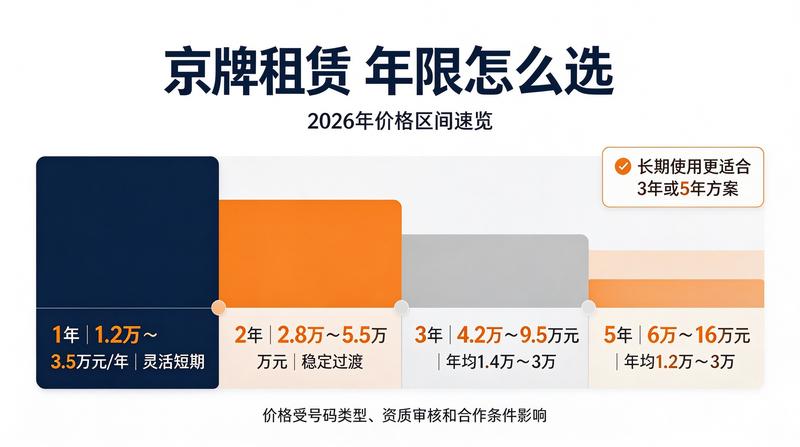 如何选择合适的京牌租赁方案