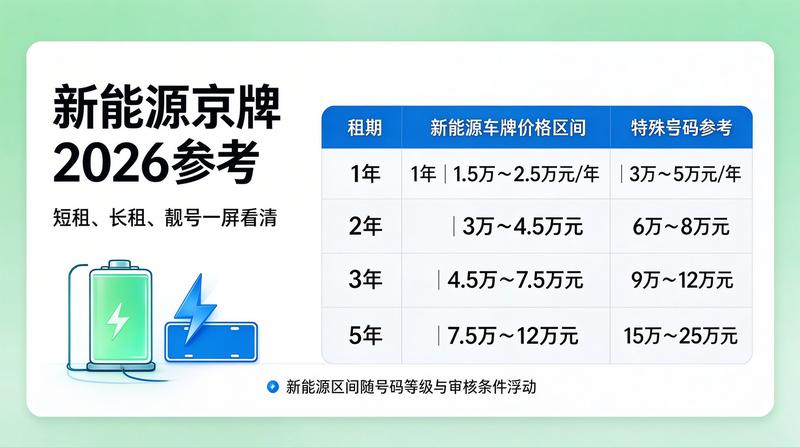 2026年北京车牌指标政策变化趋势